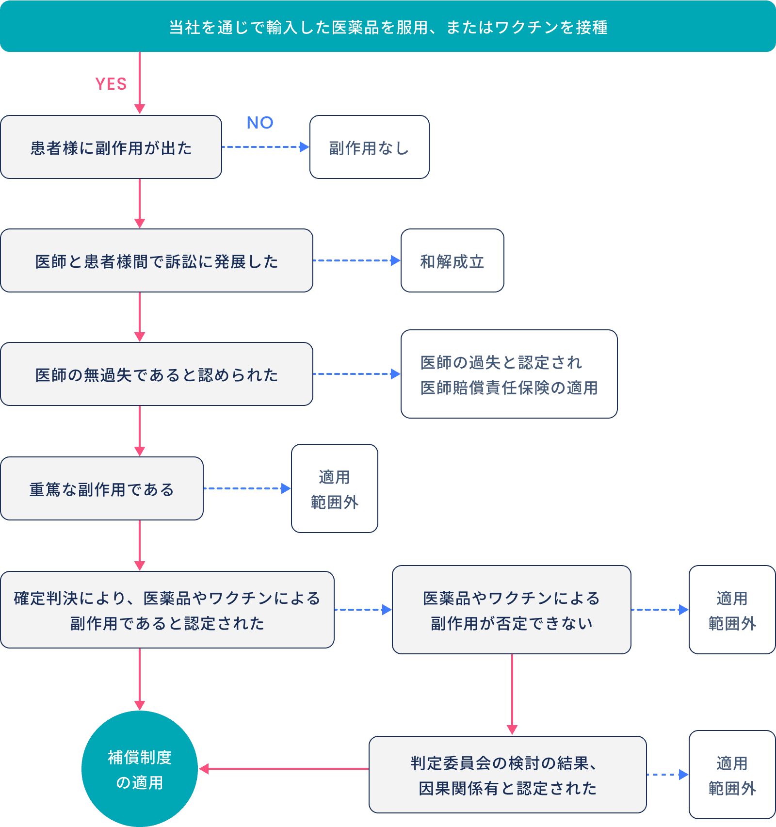フローチャート