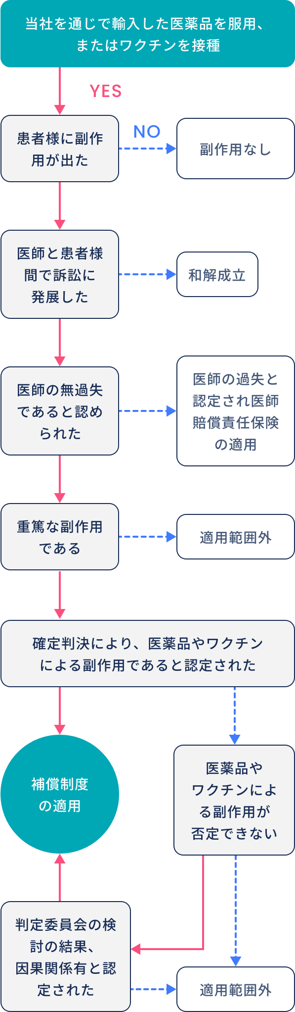 フローチャート